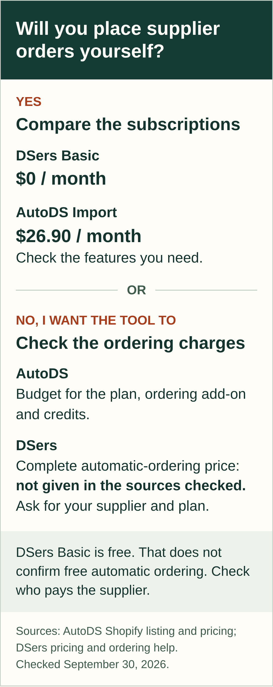 For orders you place yourself, DSers Basic has a $0 monthly subscription and AutoDS Import is $26.90. AutoDS automatic ordering adds charges; the checked DSers sources do not give a complete automatic-ordering price.