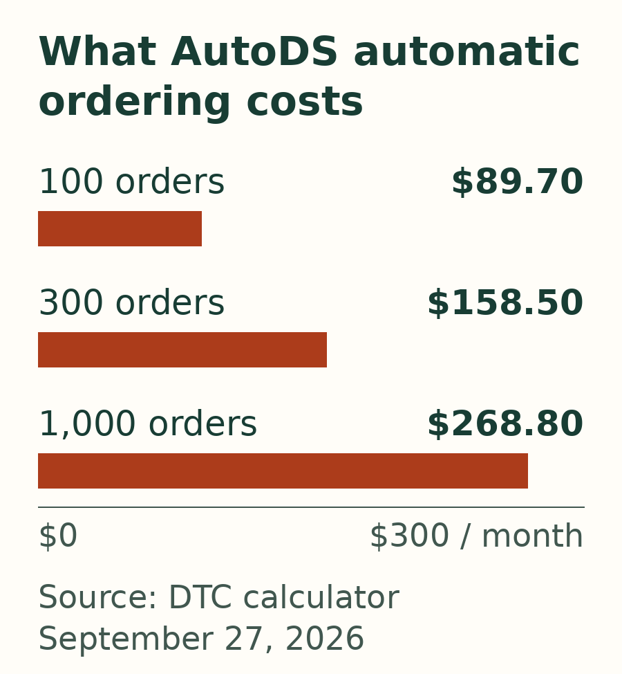 AutoDS automatic-ordering software costs: $89.70 at 100 monthly orders, $158.50 at 300 and $268.80 at 1,000.